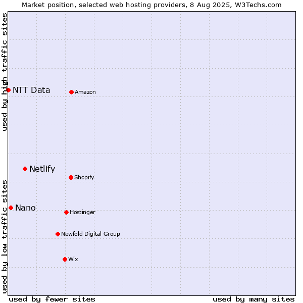 Market position of Netlify vs. Nano vs. NTT Data