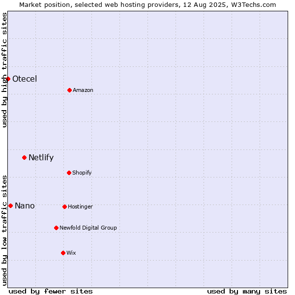 Market position of Netlify vs. Nano vs. Otecel