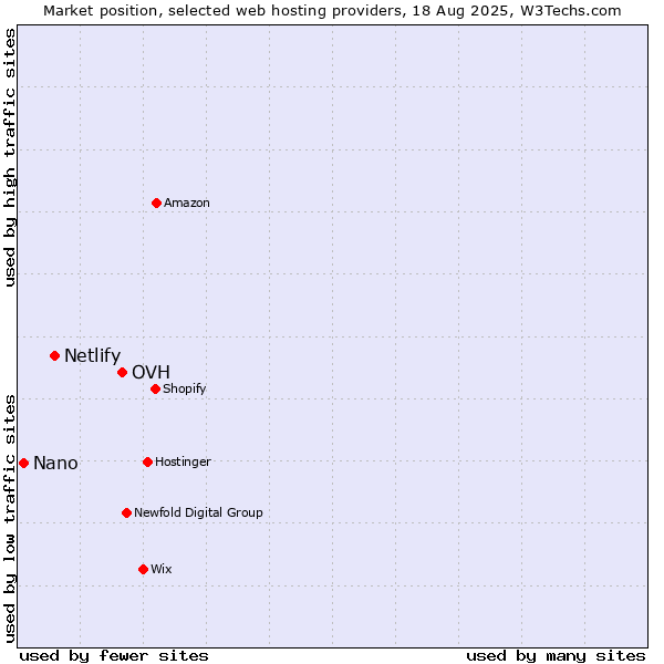 Market position of OVH vs. Netlify vs. Nano