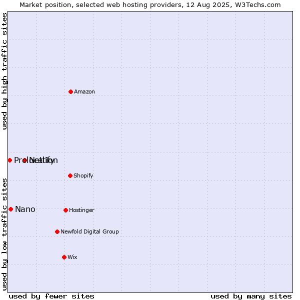 Market position of Netlify vs. Nano vs. Prolocation