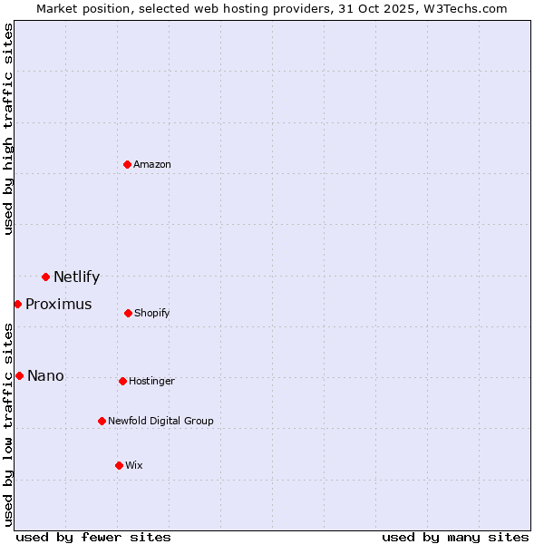 Market position of Netlify vs. Nano vs. Proximus