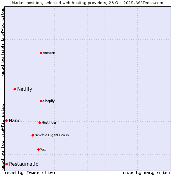 Market position of Netlify vs. Restaumatic vs. Nano