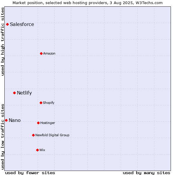 Market position of Netlify vs. Salesforce vs. Nano