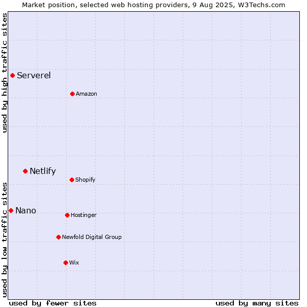 Market position of Netlify vs. Serverel vs. Nano
