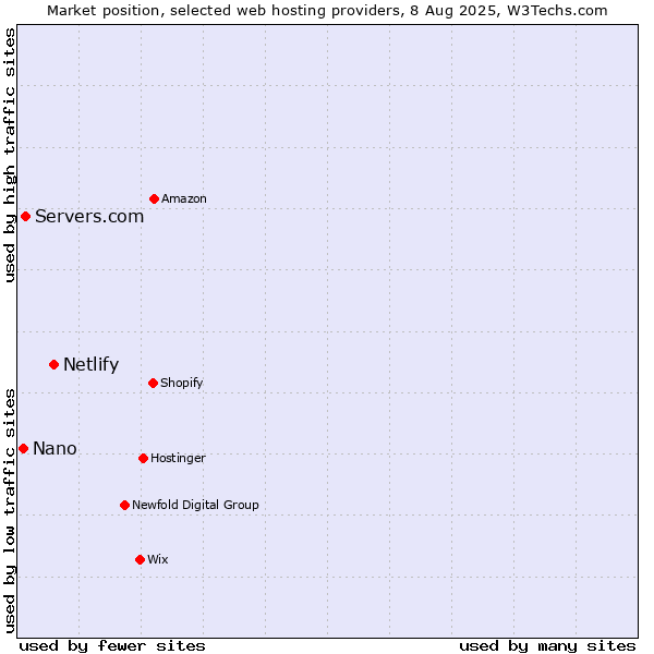 Market position of Netlify vs. Servers.com vs. Nano