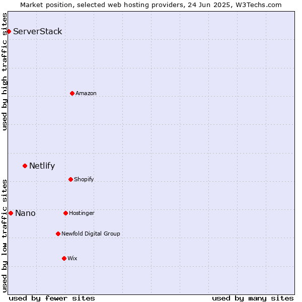 Market position of Netlify vs. Nano vs. ServerStack