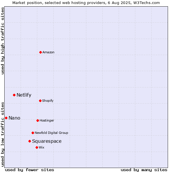 Market position of Squarespace vs. Netlify vs. Nano