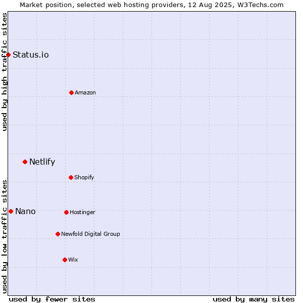 Market position of Netlify vs. Nano vs. Status.io