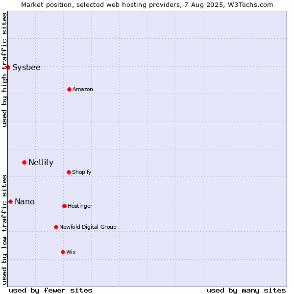 Market position of Netlify vs. Nano vs. Sysbee