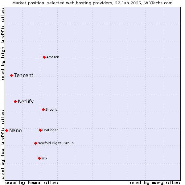 Market position of Netlify vs. Tencent vs. Nano
