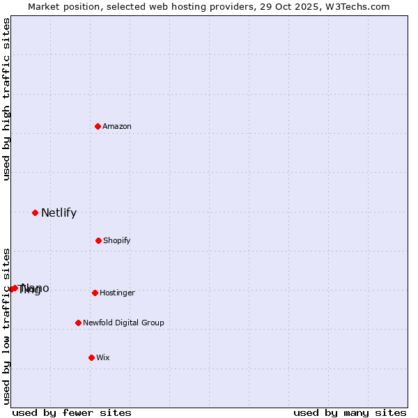 Market position of Netlify vs. Nano vs. Ting