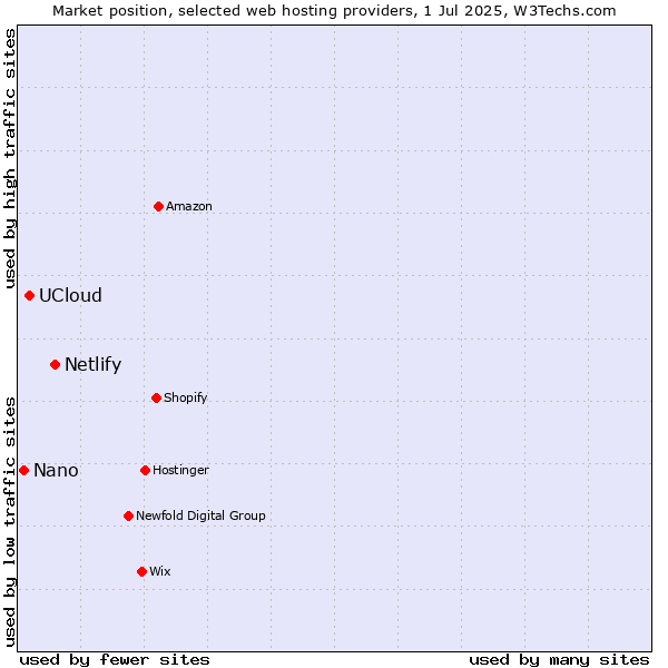 Market position of Netlify vs. UCloud vs. Nano