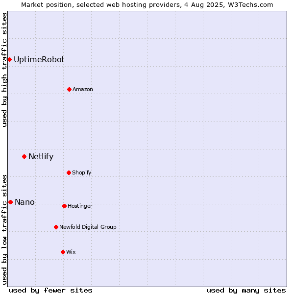 Market position of Netlify vs. Nano vs. UptimeRobot