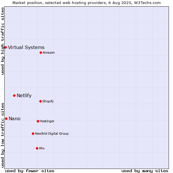 Market position of Netlify vs. Nano vs. Virtual Systems
