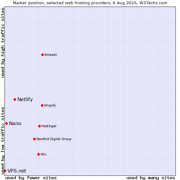 Market position of Netlify vs. Nano vs. VPS.net