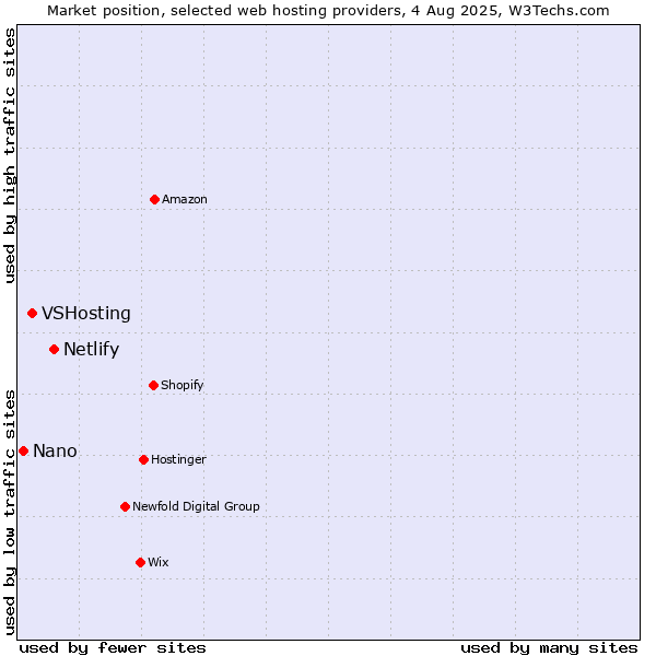 Market position of Netlify vs. VSHosting vs. Nano