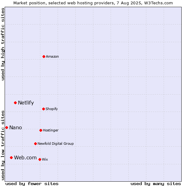 Market position of Netlify vs. Web.com vs. Nano