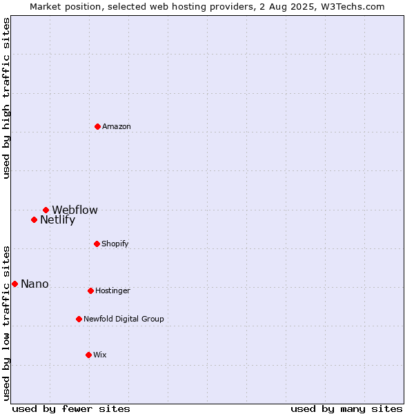 Market position of Webflow vs. Netlify vs. Nano