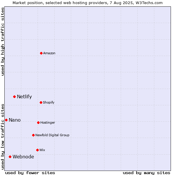 Market position of Netlify vs. Webnode vs. Nano