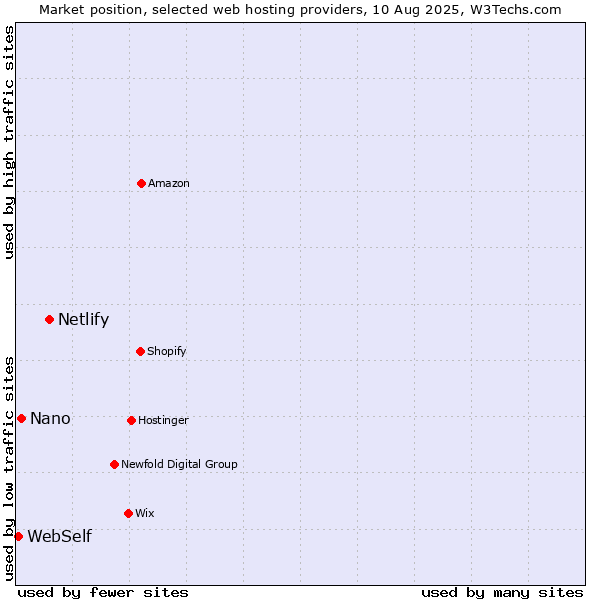 Market position of Netlify vs. Nano vs. WebSelf