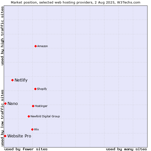 Market position of Netlify vs. Nano vs. Website Pro