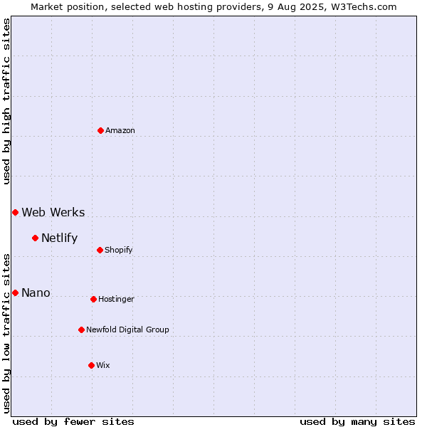 Market position of Netlify vs. Web Werks vs. Nano