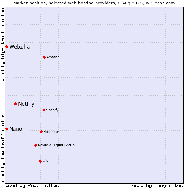 Market position of Netlify vs. Webzilla vs. Nano