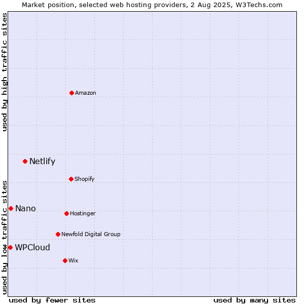 Market position of Netlify vs. Nano vs. WPCloud