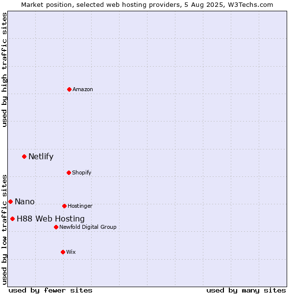 Market position of Netlify vs. H88 Web Hosting vs. Nano