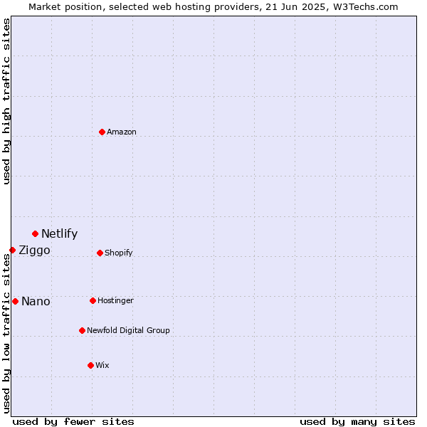 Market position of Netlify vs. Nano vs. Ziggo