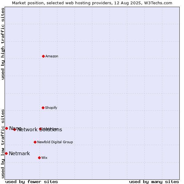 Market position of Network Solutions vs. Nano vs. Netmark