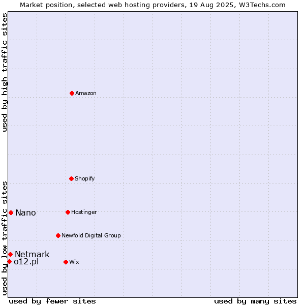 Market position of Nano vs. Netmark vs. o12.pl