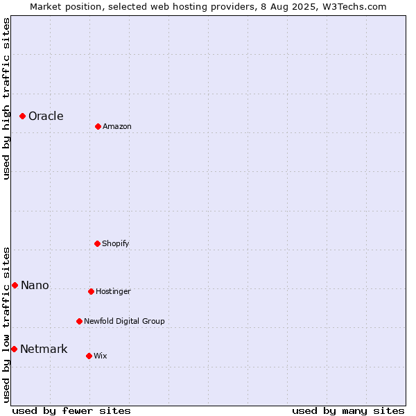 Market position of Oracle vs. Nano vs. Netmark