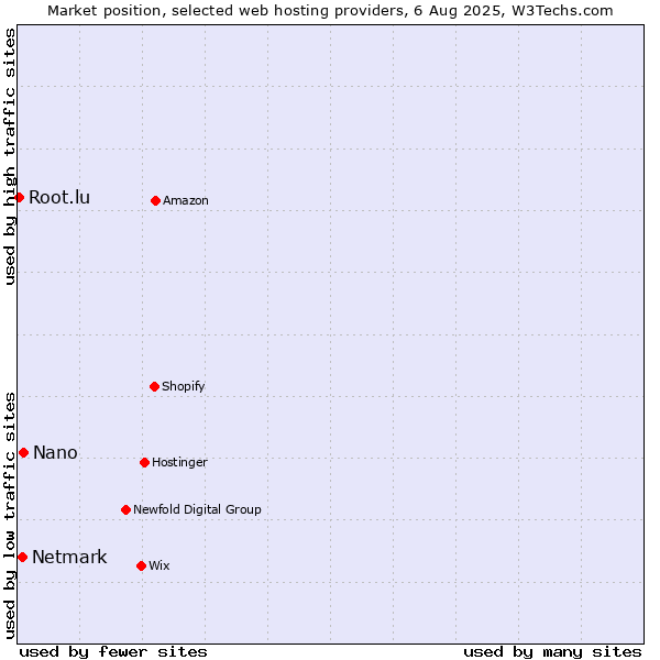 Market position of Nano vs. Netmark vs. Root.lu