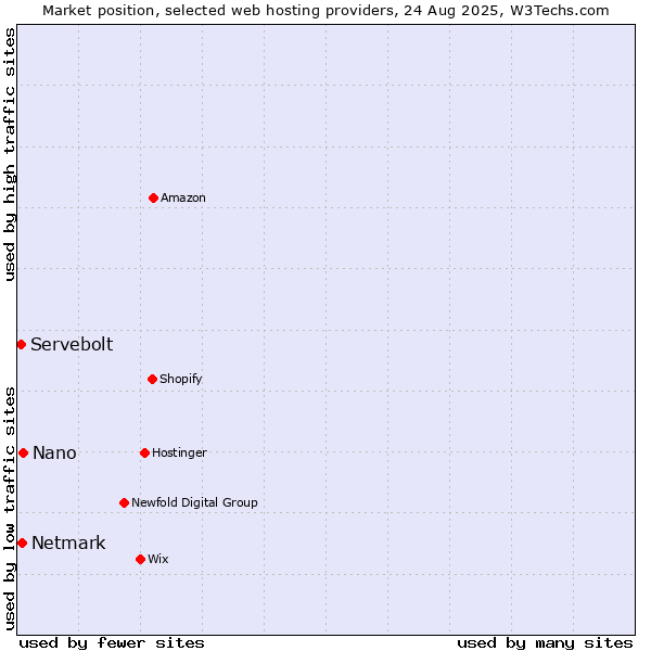 Market position of Nano vs. Netmark vs. Servebolt