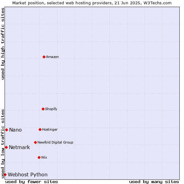 Market position of Nano vs. Netmark vs. Webhost Python