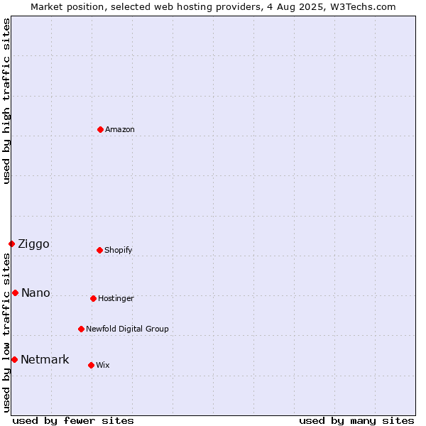 Market position of Nano vs. Netmark vs. Ziggo