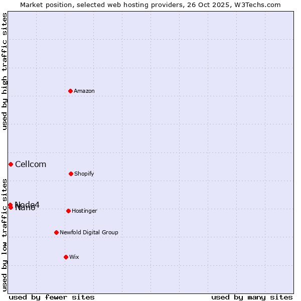 Market position of Nano vs. Cellcom vs. Node4