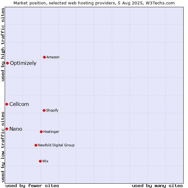 Market position of Optimizely vs. Cellcom vs. Nano