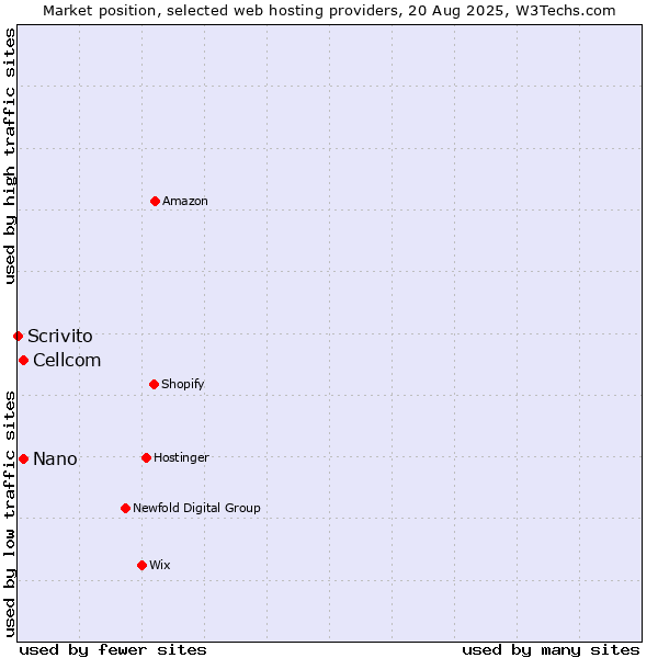 Market position of Cellcom vs. Nano vs. Scrivito
