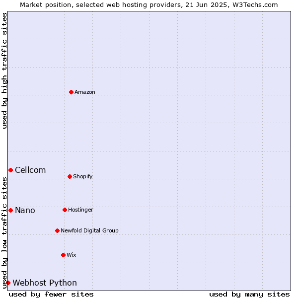 Market position of Cellcom vs. Nano vs. Webhost Python