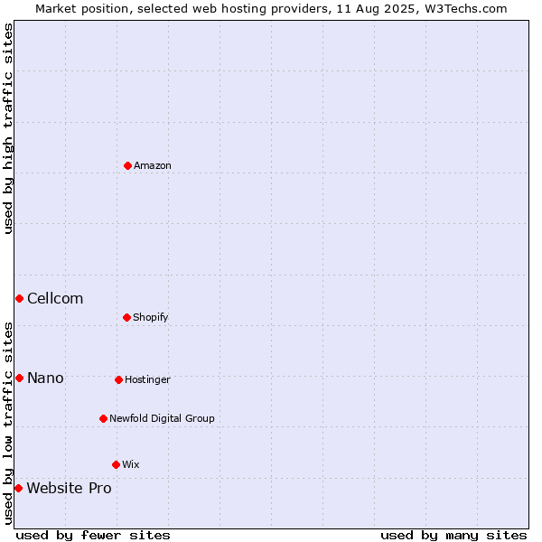 Market position of Cellcom vs. Nano vs. Website Pro