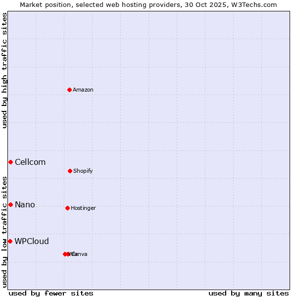Market position of Nano vs. Cellcom vs. WPCloud
