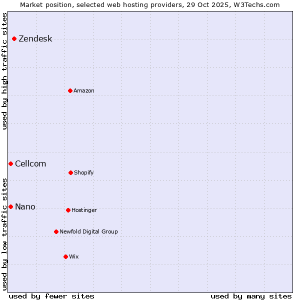 Market position of Zendesk vs. Nano vs. Cellcom