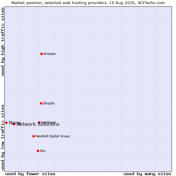 Market position of Network Solutions vs. Nano