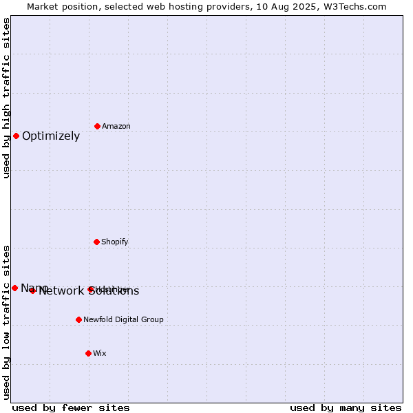 Market position of Network Solutions vs. Optimizely vs. Nano