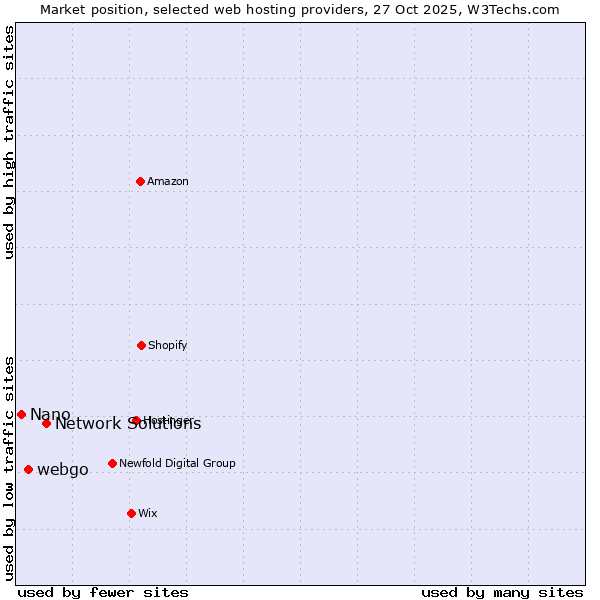 Market position of Network Solutions vs. webgo vs. Nano