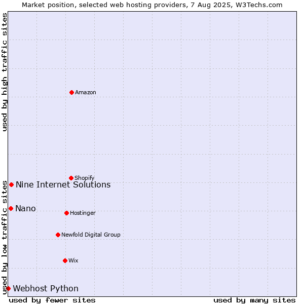 Market position of Nine Internet Solutions vs. Nano vs. Webhost Python