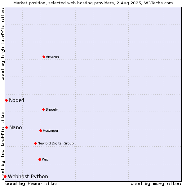 Market position of Nano vs. Node4 vs. Webhost Python
