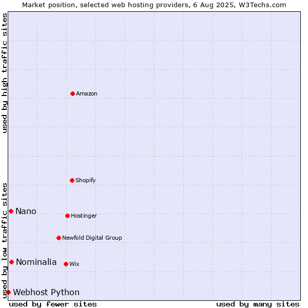 Market position of Nominalia vs. Nano vs. Webhost Python